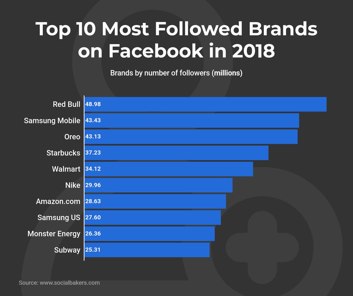 Larry Kim on Twitter "🐂 Among the most followed brands on Facebook in