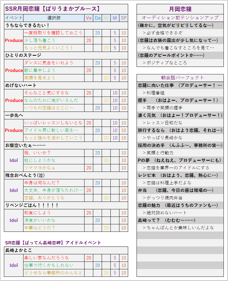 Twitter இல 清らかなる餅屋米次郎 Ssr月岡恋鐘 ばりうまかブルース の選択肢をチャートにまとめてみました Sr恋鐘 ばってん長崎恋岬 にも対応しています 皆さんのお役に立てば幸いです 間違いの指摘等 大歓迎です シャニマス シャニマス参考資料 Twitter இல 清らかなる餅屋米次郎 Ssr月岡恋鐘 ばりうまかブルース の選択肢をチャートにまとめてみました Sr恋鐘 ばってん長崎恋岬 にも対応しています 皆さんのお役に立てば幸いです 間違いの指摘等 大歓迎です シャニマス シャニマス参考資料