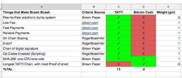 TattiCoin's tweet photo. Being the chain originating from the gutblock with the highest accumulated proof of quality is only one of the metrics that make Tatti-Tatti.
decide for yourself which has more Tatti-ness:
#TattirealBcash
Thanks @rogerkver for inspiration. #OwnYourTatti #Bcash @bhec39 @Xentagz https://t.co/wXSo6oipiT