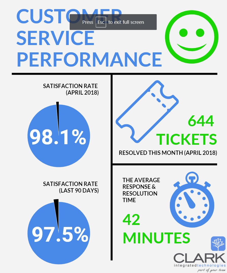 ClarkIntegTech's tweet image. We like numbers and statistics here at Clark IT, especially when they link to our customer service performance and show a 98.1% satisfaction rate for April during which time our average response time of 42 minutes #motivated #instadata