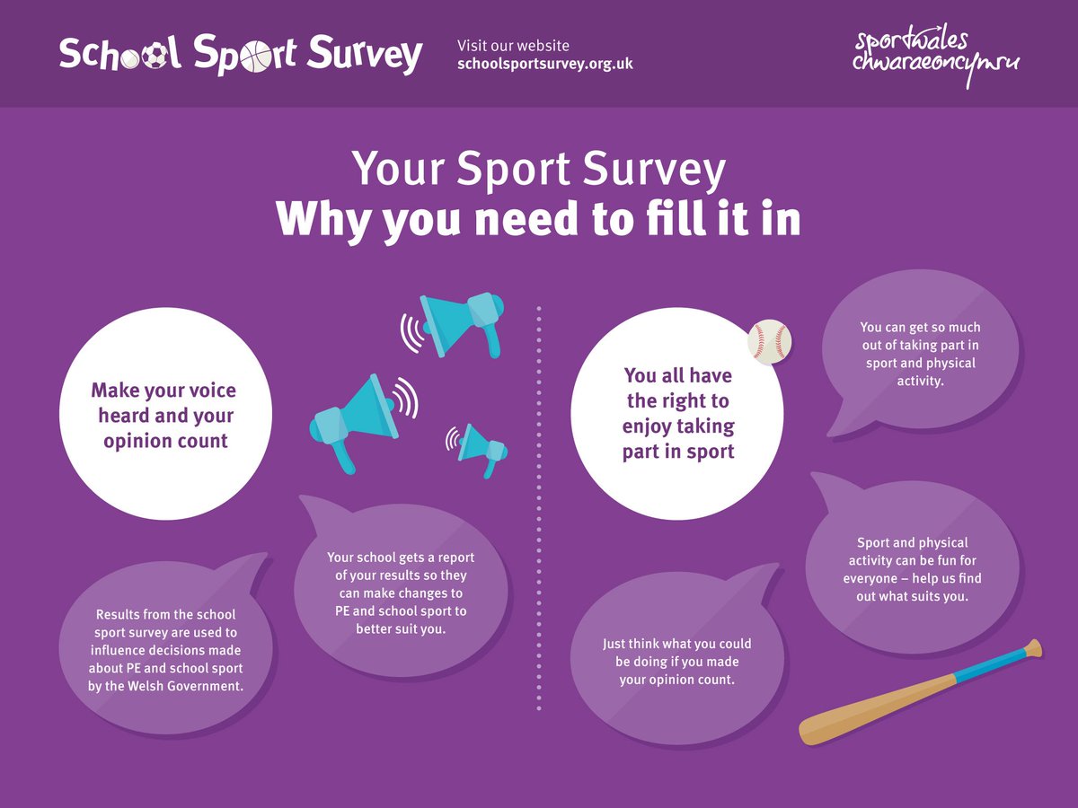 sportwales's tweet photo. We have a challenge for / Mae gennym ni her i @YACymru 

Can YA’s across Wales help us give fellow pupils a voice? 📣

Fedr y Llysgenhadon Ifanc ledled Cymru ein helpu ni i roi llais i’w cyd-ddisgyblion? 

Get involved / Cymerwch ran https://t.co/DYVbMnQ2vi https://t.co/Z8uQn1Cw60
