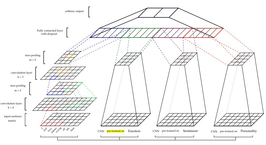 kdnuggets's tweet image. Detecting Sarcasm with Deep Convolutional #NeuralNetworks buff.ly/2FufrZT