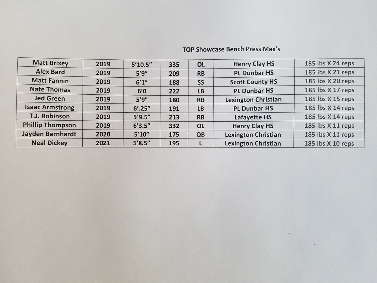 TOP Showcase performers on Bench Press Max! <a href="/Isaacstrongarm/">Isaac Armstrong</a> <a href="/brixsanity_56/">Matt Brixey</a> <a href="/littleab32/">AB</a> <a href="/mattfannin33/">Matt Fannin</a> <a href="/natethomas_52/">NThomas52🔴</a> <a href="/jbarnhardt15/">Jayden Barnhardt</a> <a href="/CoachAtchley/">Ethan Atchley</a> <a href="/HCHSDevilsFB/">Henry Clay Football</a> @LafayetteFBall @DunbarBulldogs1 <a href="/coachwesj/">Coach Wes Johnson</a> <a href="/cards_football/">Coach McKee</a> @LCAFootball2018