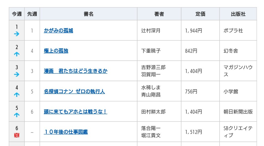 黒澤陣平 En Twitter 日本出版販売 話題のベストセラー 総合ランキング 4月25日 日販調べ 4位に 名探偵コナン ゼロの執行人 小学館ジュニア文庫 がランクイン 先週5位からワンランクアップ T Co Macwo6lgmd 黒澤陣平 En Twitter 日本出版販売 話題のベストセラー 総合ランキング 4月25日 日販調べ 4位に 名探偵コナン ゼロの執行人 小学館ジュニア文庫 がランクイン 先週5位からワンランクアップ T Co Macwo6lgmd