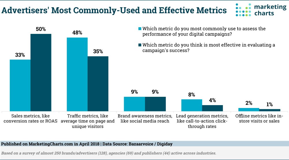 Last touch (attribution) approach is overly simplistic, however it is the approach relied on most frequently (41%): buff.ly/2qMeckC