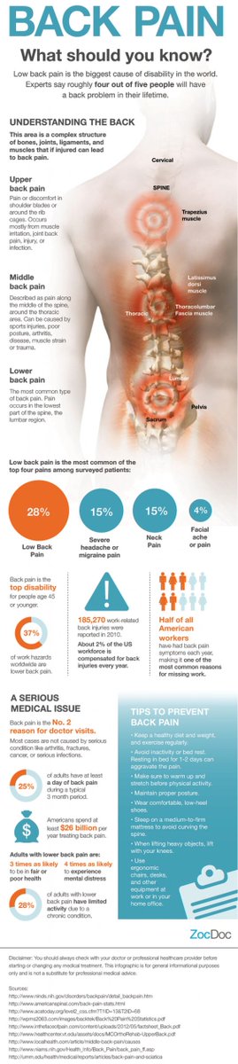 activeXbacks's tweet photo. #Backpain is Reason # 2 for visits to the doctor. Do you not want to avoid visiting your doctor? ;) #NoMorePain #exercise #healthylifestyle #ActiveXbacks https://t.co/NCLGX6sTcx