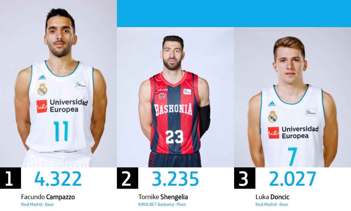 ACBCOM's tweet photo. ¡Así está la votación popular para el #MVPMovistar! ¿Ya has participado?
¿Cómo votar? ➡️ https://t.co/WuhmEpG2xR
Resultados ➡️ https://t.co/DxiJfiUTW3 https://t.co/Y8v3DMSPhY