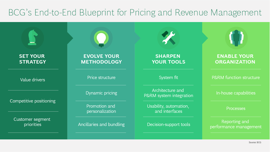 BCGinItaly's tweet photo. #DynamicPrices, i 4 capisaldi del blueprint di #BCG per il Price & Revenue #Management: impostate la vostra #strategia; fate evolvere la vostra metodologia, affilate i vostri strumenti, attivate la vostra organizzazione: https://t.co/jOmYjOOTHM https://t.co/ff6CJOKoVS