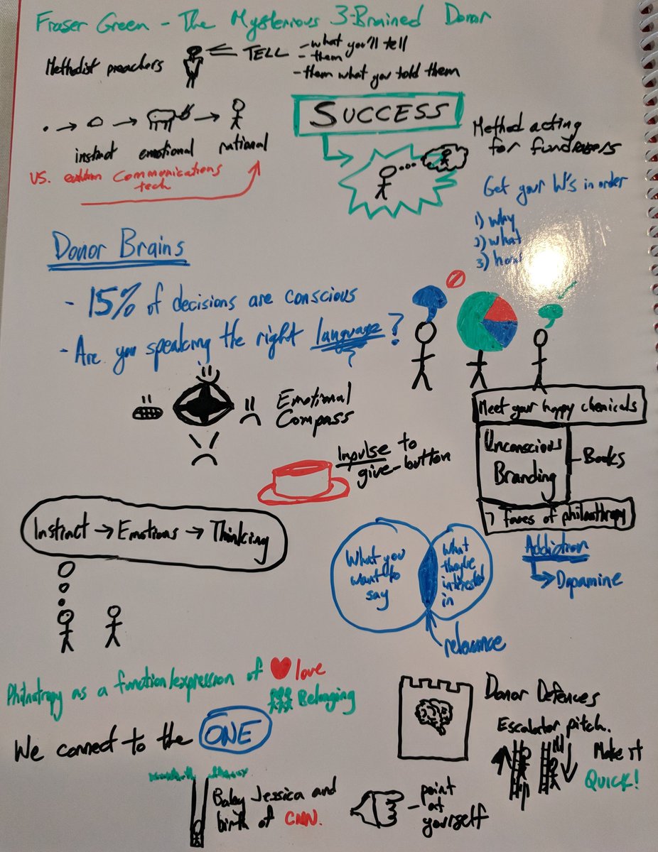 JasonShim's tweet photo. Sketch notes from @frasergreen's session at #afpseoconference #practice #visualaid https://t.co/QA1OcHdgLG