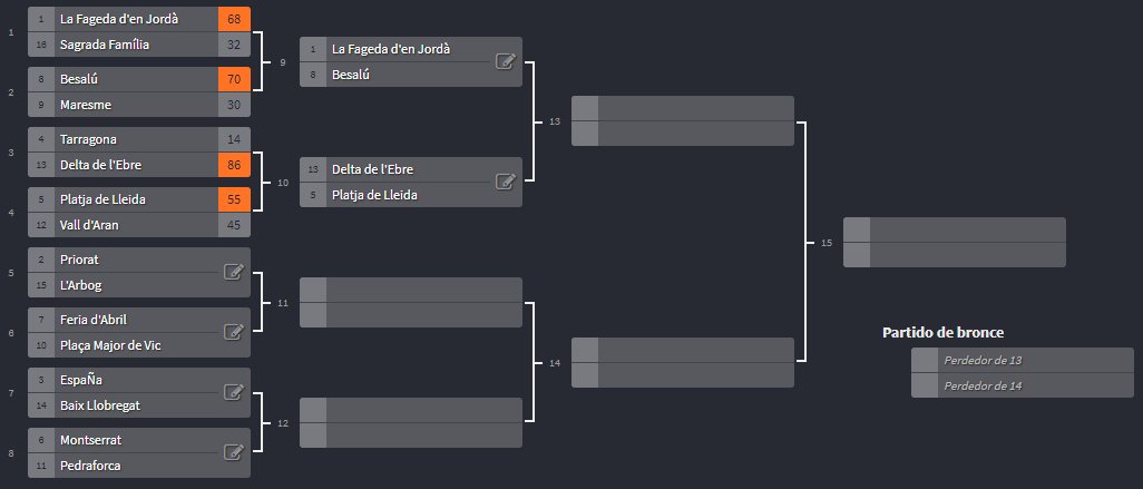 Després de les primeres trifulques, el marcador queda així. Demà tindrem els segons vuitens de final! #SEdR
