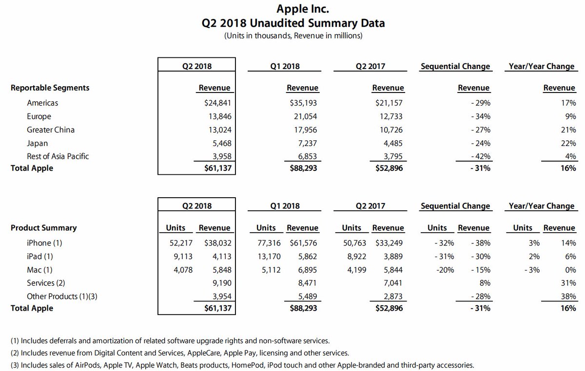 米国株 決算マン على تويتر Apple決算 Nasdaq pl Q2 Eps 2 73 予想 0 05 売上 61 1b 15 5 Y Y 予想 160m Iphoneの出荷台数はコンセンサス予想とほぼ一致 1000億ドルの自社株買い 16 増配 T Co K4nogcb9tz T Co 6qarvworsg