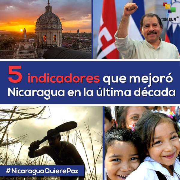 teleSURtv's tweet photo. ¿Cuáles han sido las mejoras alcanzadas en Nicaragua durante la última década?

Te mostramos 5 indicadores importantes https://t.co/zx8AqWBKNP https://t.co/FgfKHwA7zj