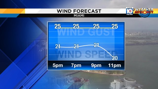 Brisk, ENE breezes are in the weather plan for tonight. Check out the wind forecast for Miami. https://t.co/SnX4Y5SHs3