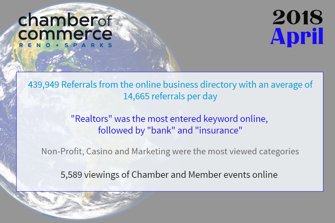 RSChamberNV's tweet photo. Each month the @RSChamberNV will post the referral numbers given to its members from the online membership directory. Check out our impressive stats from April 2018! And be sure to visit our website at https://t.co/G9nTJmoJs9 #referralsmatter #membership https://t.co/JDvzR6EYe9