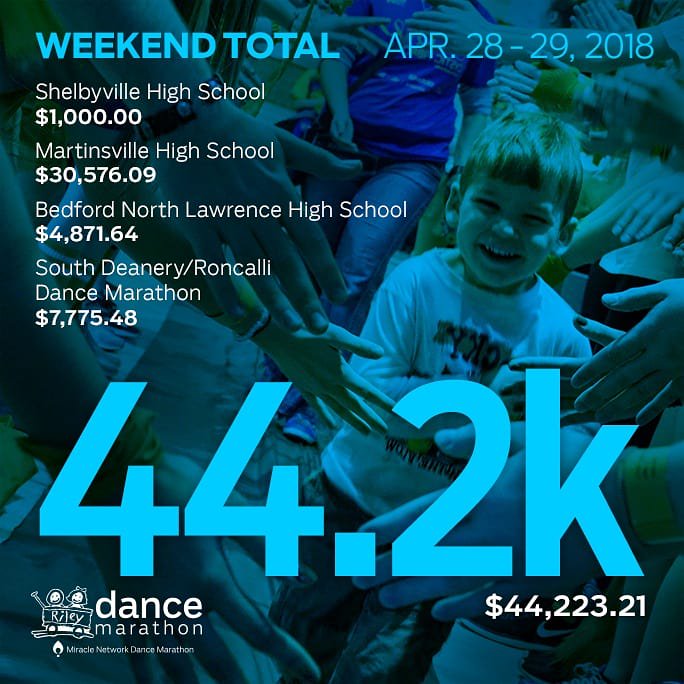 rileykidsDM's tweet photo. Drumroll for this week's #WeekendTotalUpdate ....Thank you to these four High School Dance Marathons that raised a cumulative $44.2k! The end of the semester is approaching, keep on being FTK! https://t.co/w12d505EZD