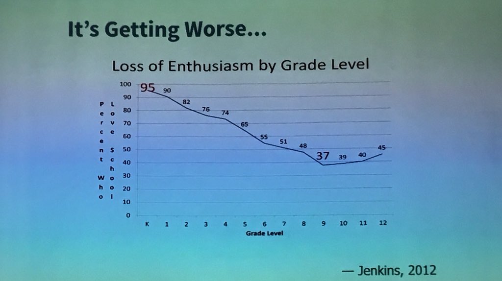 RichardKlee1's tweet photo. Deep learning results when students are engaged and enthusiastic about learning, which is not happening now. #wctlp #coherenceframework https://t.co/2URwnf8Pja