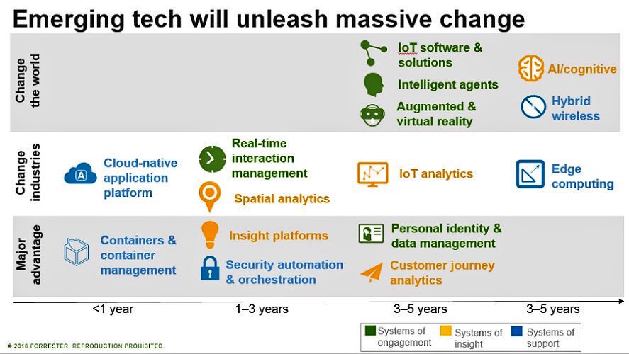 EvanKirstel's tweet image. The top emerging technologies to watch. #IoT #edgecomputing #AI #AR #VR #analytics #CX #tech #innovation #digitaltransformation #DX @MikeQuindazzi