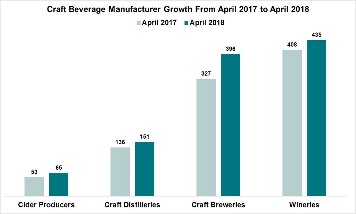 NY_SLA's tweet photo. Check out our graph to see how many new craft beverage manufacturers have been licensed since last April! #NYcraftbev #NYbeer #NYwine #NYcider #NYspirits https://t.co/sPe6NfPTvU