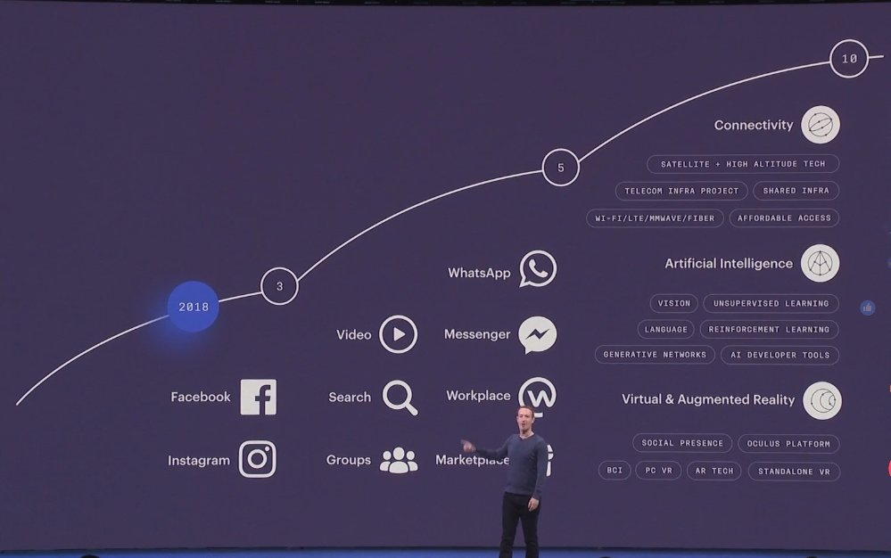 LanceUlanoff's tweet photo. Facebook's current 10-year product road map. #F8 #F82018 https://t.co/OZTNSnZUgb