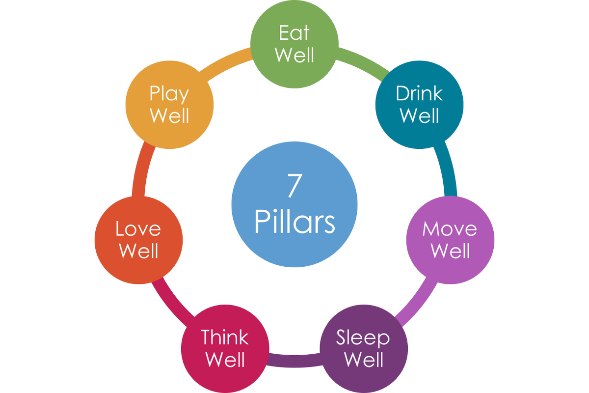 chesleydohl's tweet photo. "EVERY HIGH CIVILIZATION DECAYS BY FORGETTING OBVIOUS THINGS." -GK Chesterton
Time to get back to basics: Eat right. Unplug. Laugh. Exercise. Talk to your neighbor. Extend a hand. Do what you love. Create something. Just be. #TuesdayThoughts #PillarsofWellbeing #GreatQuote https://t.co/9O5hxyvuAz
