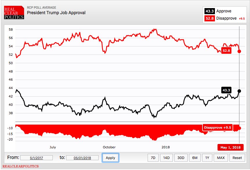 Alex Seitz Wald On Twitter Trump S Approval Ratings Have Been