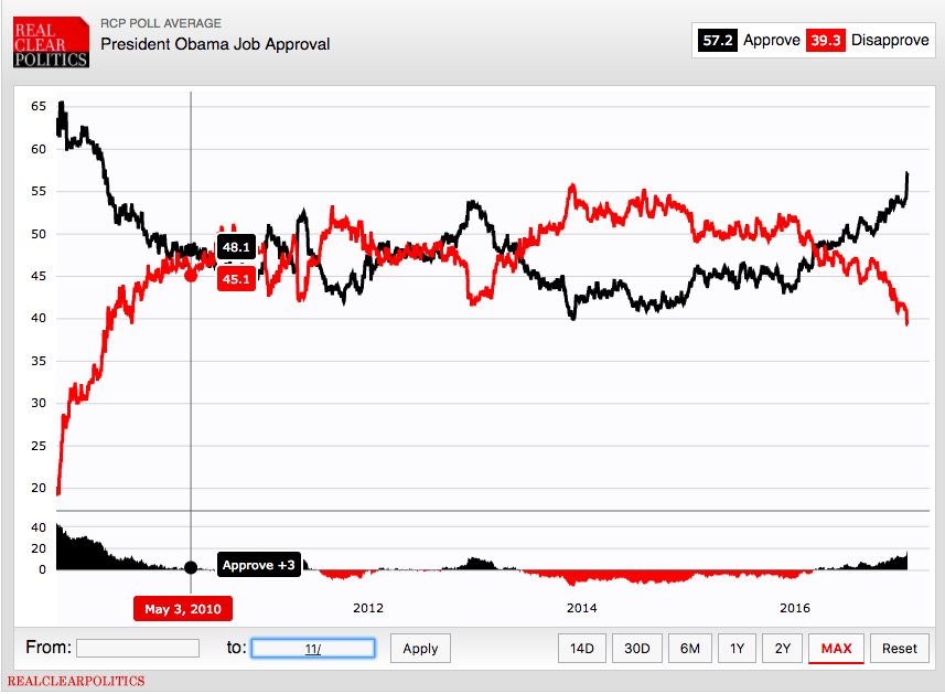 Alex Seitz Wald On Twitter Trump S Approval Ratings Have Been