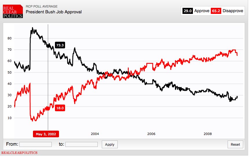 Alex Seitz Wald On Twitter Trump S Approval Ratings Have Been