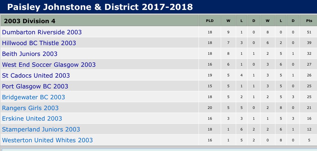 B7I4N_'s tweet photo. What an achievement by the players. 2nd bottom last season to go on &amp; Work their socks off to get promoted with 2 games to spare. Good times #DevelopDontDestroy https://t.co/lzqoAo1Tyr