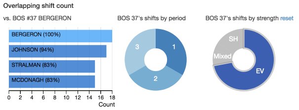 TBL at home, matching both Forward line and D-pairing against Bergeron line