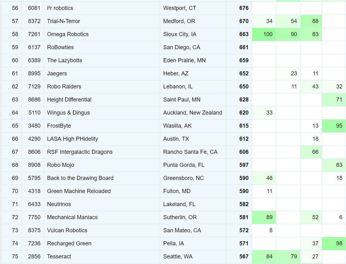 We checked out FTCstats.org's Hall of Fame again to see if we made it.  Sitting pretty at #58 after only a single season of logged accomplishments!