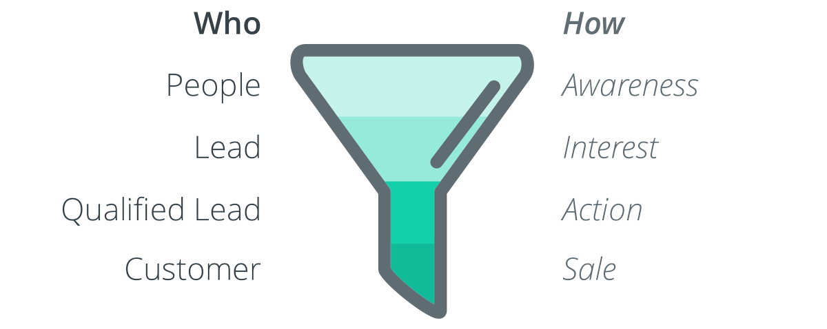 zapier on twitter what s a lead someone interested in your