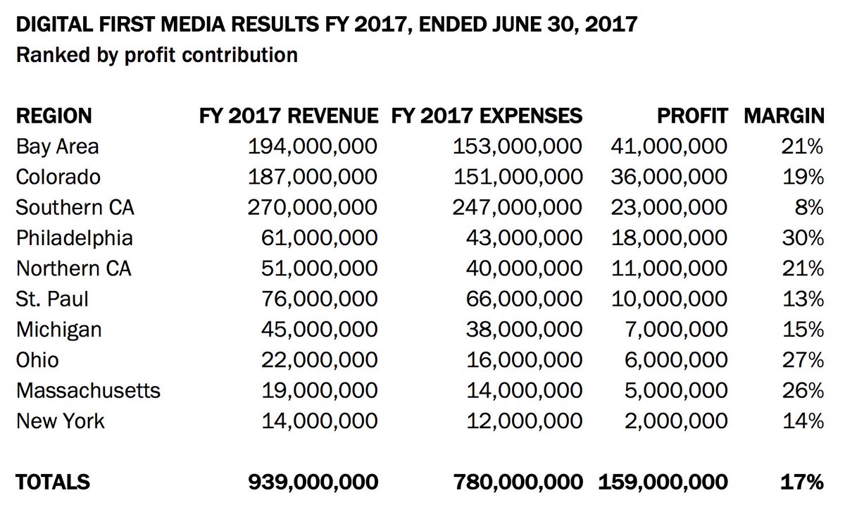 nickwoltman's tweet photo. As the @PioneerPress newsroom has been gutted over the past five years, we’ve consistently been told by management that the buyouts and layoffs were an economic necessity brought on by industry-wide headwinds. Meanwhile, we made Alden $10 million in profits in 2017. https://t.co/DgVjwzxT6v