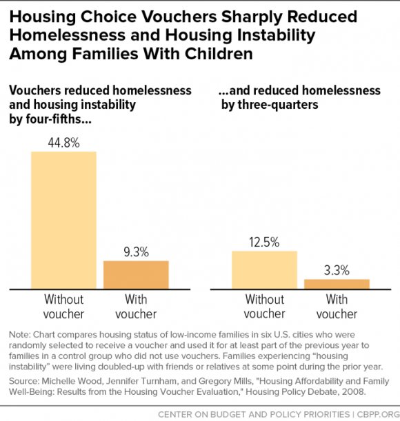 A strong body of research shows that rental assistance under the current rules sharply reduces homelessness, housing instability, overcrowding, and other hardship, says <a href="/CenterOnBudget/">Center on Budget</a> buff.ly/2KpShHN #Housing