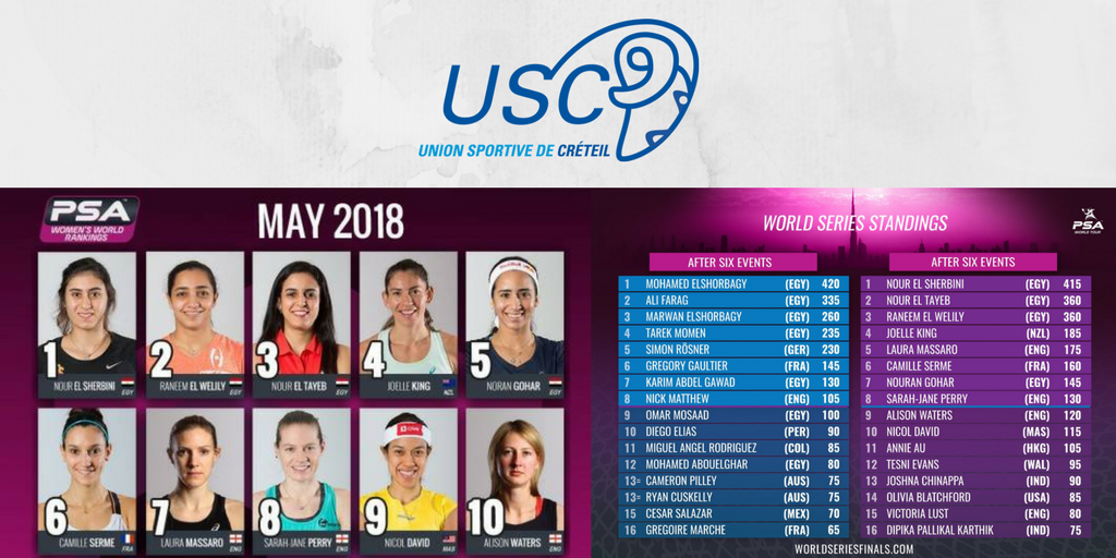 USCreteilSquash's tweet photo. Le classement féminin de la @PSAWorldTour est sorti, pas de changement dans le TOP 10, @CamilleSerme toujours N°6. Coline Aumard N°38, Enora Villard N°66, Elise Romba N°117 et Mélissa Alves N°125
#squash #créteil #uscréteil #cristolienne #PSATour https://t.co/ZUQfiW2SPc
