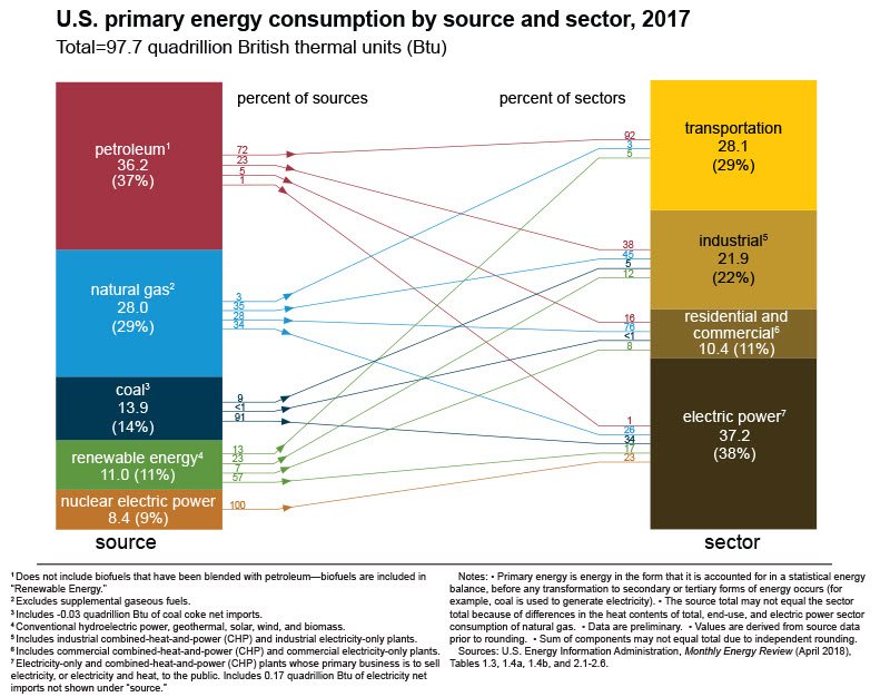 Us Energy Sources Chart