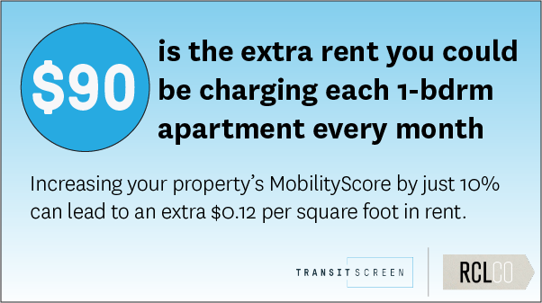 ActionfigureAI's tweet photo. In a study of nearly 40,000 apartment buildings across the country, a 10% increase in #MobilityScore was found to correlate with $0.12 per square ft increase in rent. https://t.co/fLnuBvs4Dw https://t.co/YopFtsgpxi