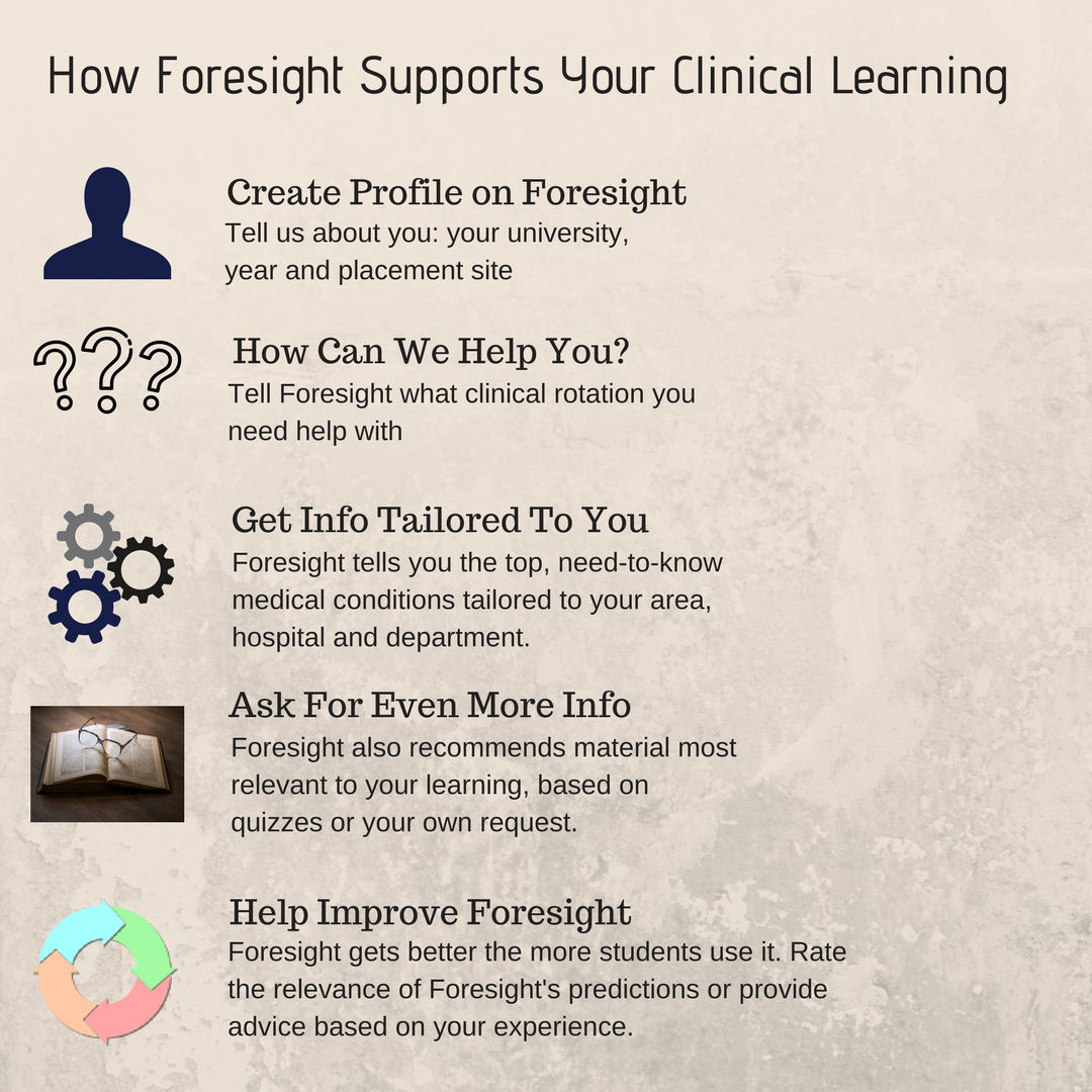 WeAreForesight's tweet photo. #MedicalStudents, here is a quick guide on how Foresight can support your clinical learning! #ElsevierHacks #Chatbots #medtech https://t.co/Upqx7Cs9s9
