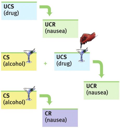 AP Psychology on Twitter: "Aversive Conditioning - Type of