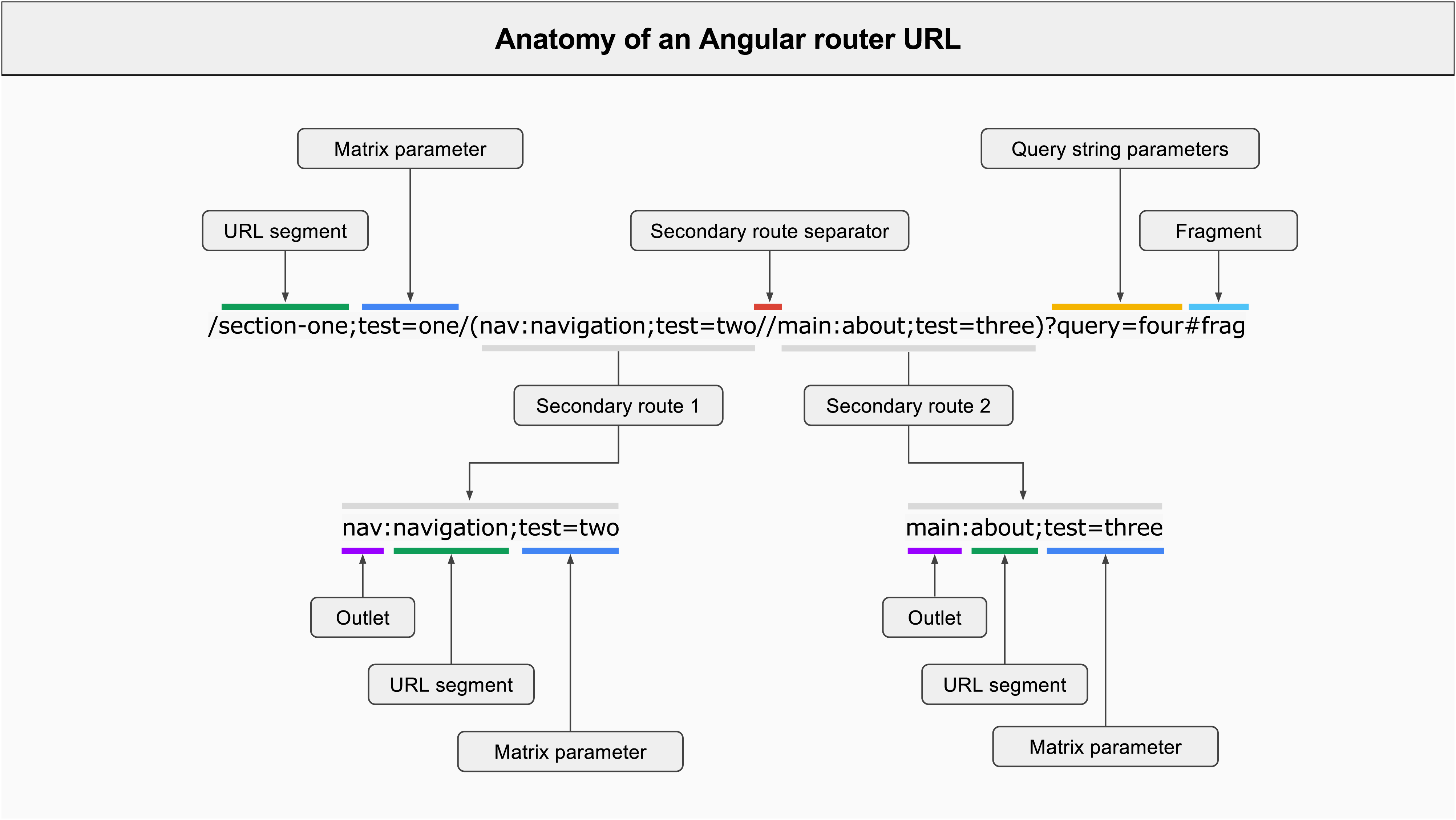 Жизненный цикл ангуляр. React router dom. Структура сайта на angular. Redirect. Route outlet.