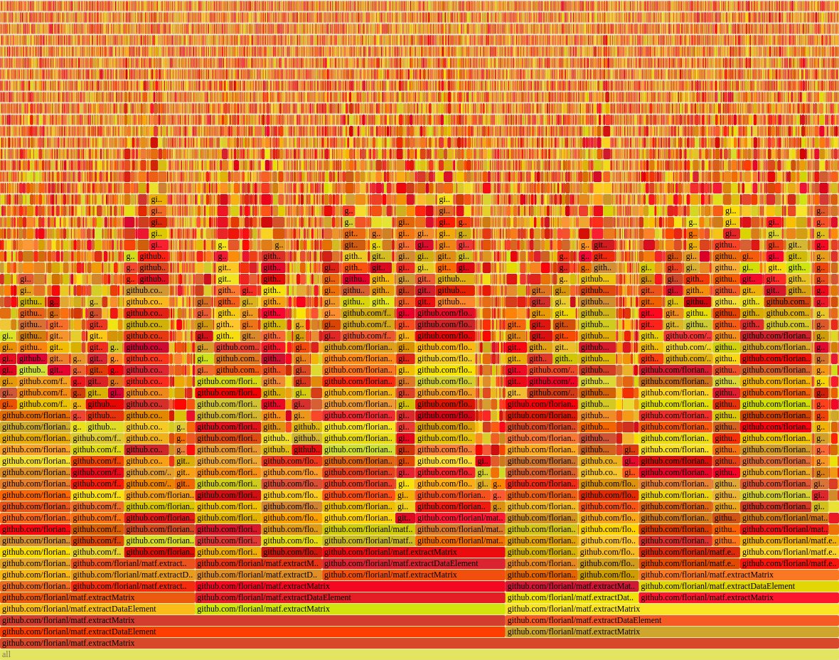 0x0F10's tweet image. well - this #flamegraph illustrates nicely, why my CPU is busy. But I really like it and learn from this graph a lot about my #golang program.