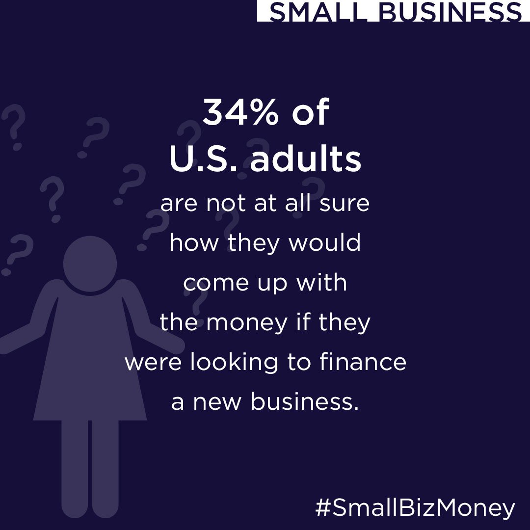 NFCC's tweet image. Did you know 34% of US Adults are not at all sure how they would come up with the money? #SmallBizMoney