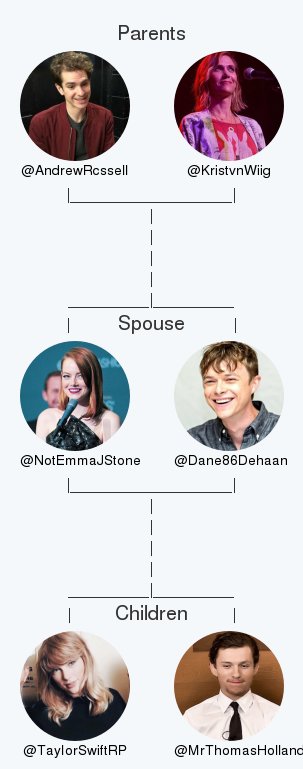 NotEmmaJStone's tweet photo. My twitter family:
Parents: @AndrewRcssell @KristvnWiig
Spouse: @Dane86Dehaan
Children: @TayIorSwiftRP @MrThomasHolland

via https://t.co/tTW861xMLJ

. https://t.co/ih2w4k6QdF