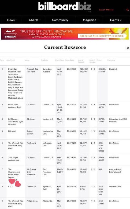 carameloeyy's tweet photo. Being one of the few K-Pop acts to enter the US BB 200 (about 3 times🤔) EXO was the First and Only K-pop group to enter Billboard Top Boxscore list because of their 3rd tour EXO'rDium 

#EXOdidTHAT #EXO #엑소 @weareoneEXO https://t.co/5D3wD5f9st