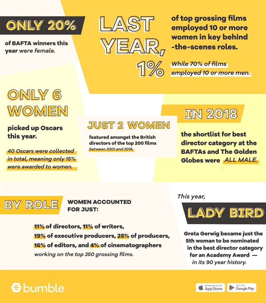 Female Film Force, supporting female Directors, Writers and Producers in UK &amp; Ireland, <a href="/bumble/">Bumble</a> are awarding 5 grants of £20k to make a short film. hollywoodreporter.com/news/dating-ap… #womeninfilm