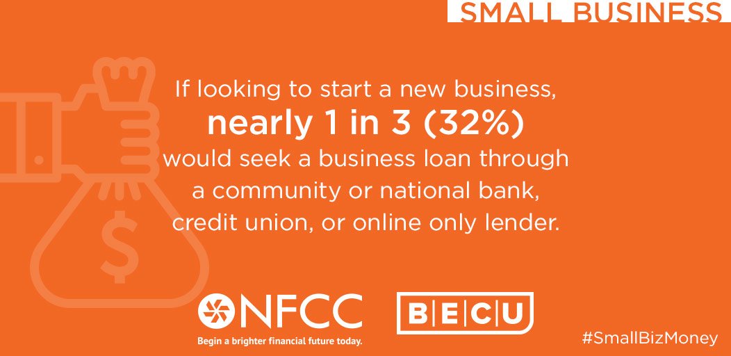 NFCC's tweet image. When looking to start a business nearly 1 in 3 would seek a business loan through a community or national bank, credit union, or online only lender. #Smallbizmoney