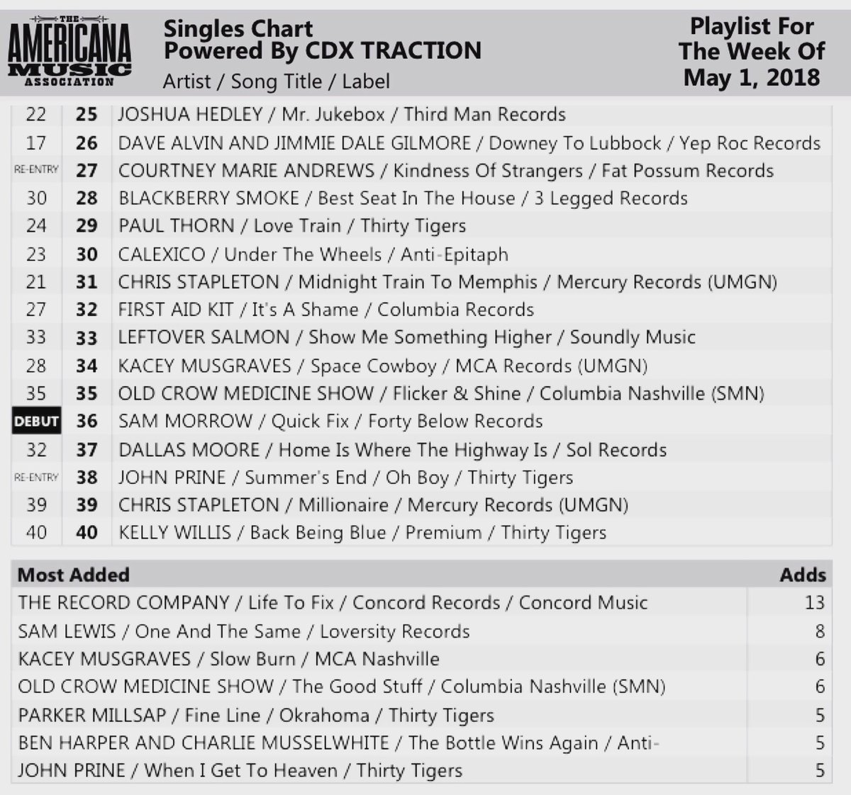 Old Top 40 Charts