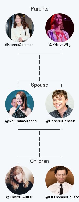 NotEmmaJStone's tweet photo. My twitter family:
Parents: @JenncCoIemcn @KristvnWiig
Spouse: @Dane86Dehaan
Children: @TayIorSwiftRP @MrThomasHolland

via https://t.co/tTW861xMLJ

. https://t.co/LljziuocQZ