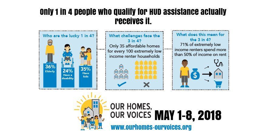 71% of extremely low-income renters spend more than half of their income on rent. Learn more about the National Housing Week of Action: buff.ly/2jl0DEE #OurHomesOurVoices