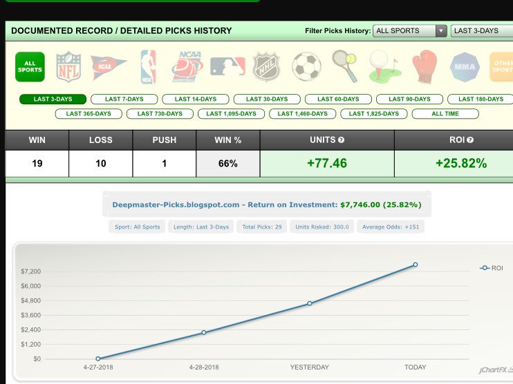 DeepmasterPicks's tweet image. 5-1 yesterday 
19-10 (66%) +77,46 Units and +25,82% ROI L3 days on #MLB Picks 
🔥🔥🔥🔥🔥

DM now to get today’s #MLB Picks 
Everything Documented