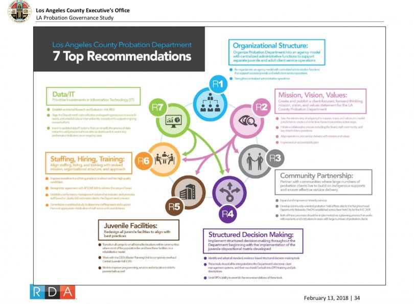 mridleythomas's tweet photo. Soon to vote to create much-needed independent
oversight commission for @CountyOfLA @LACProbation. #ProbationReform +
#ProbationOversight in #LACounty
@CalEndow @WitnessLA @CocoSouthLA
https://t.co/clLI14mVN1 https://t.co/mZoqeU1Zto